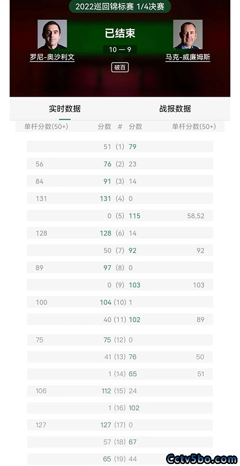 斯诺克巡回锦标赛1/4决赛下 奥沙利文 10 - 9 威廉姆斯