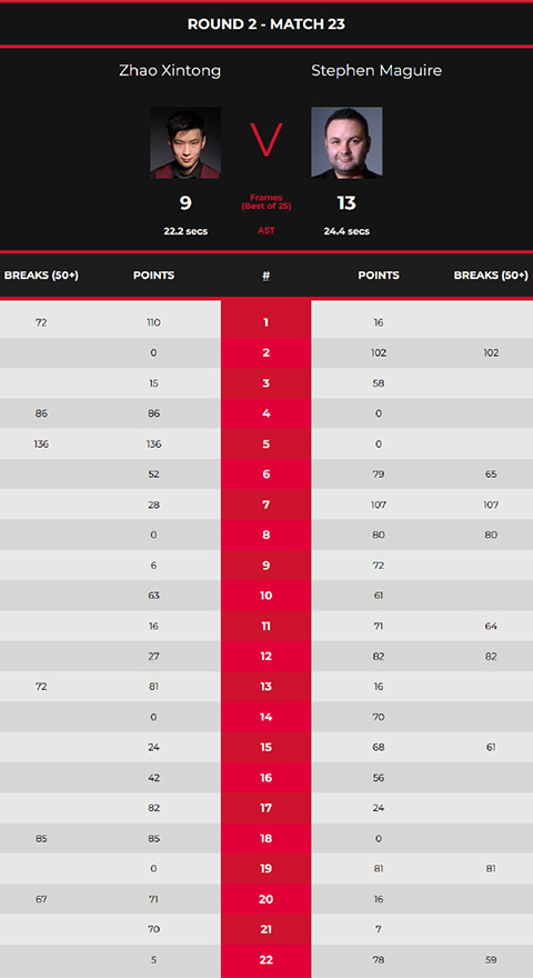 斯诺克世锦赛1/8决赛下 赵心童 9 - 13 马奎尔