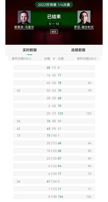 斯诺克世锦赛1/4决赛下 马奎尔 5 - 13 奥沙利文