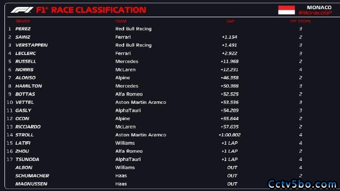 2022年F1摩纳哥大奖赛正赛成绩表