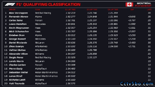 2022年F1加拿大大奖赛正赛成绩表