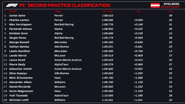 2022年F1奥地利大奖赛第2次练习赛成绩表