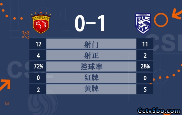 刘奕鸣闪击 武汉三镇1-0海港豪取7连胜