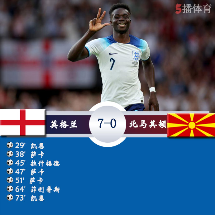 英格兰  7 - 0  北马其顿