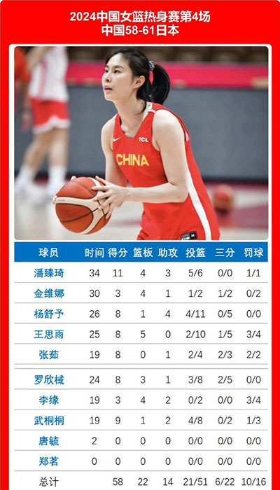 中国女篮  58 - 61  日本女篮