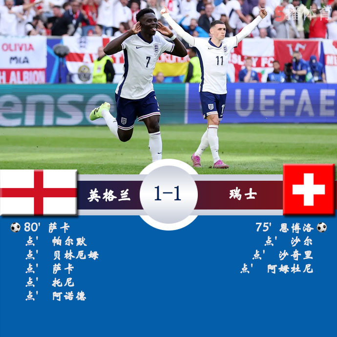 英格兰   1 - 1  瑞士