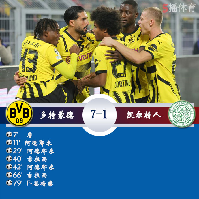 <a href=//www.investrk.com/zuqiu/dortmund/ target=_blank class=infotextkey>多特蒙德</a>  7 - 1  <a href=//www.investrk.com/lanqiu/celtics/ target=_blank class=infotextkey>凯尔特人</a>