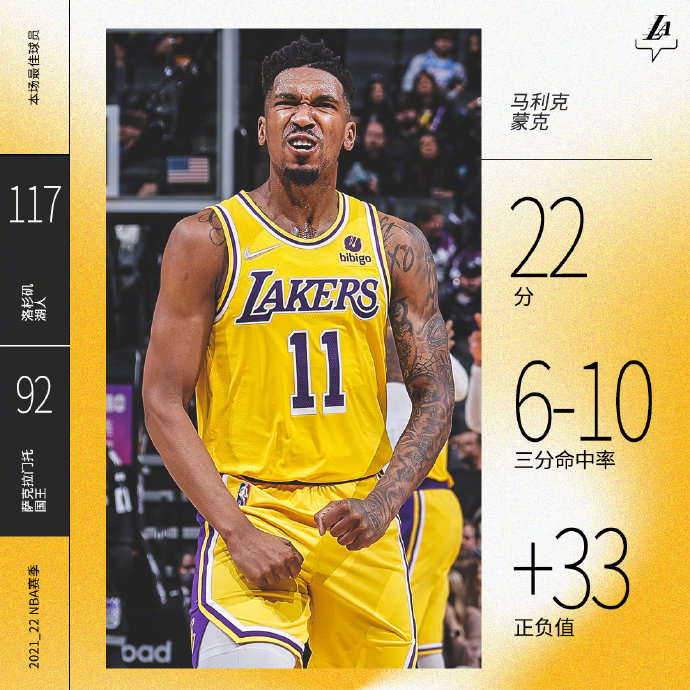 【NBA战况】浓眉哥25+7+3,威少23+5+6,湖人117-92击败国王