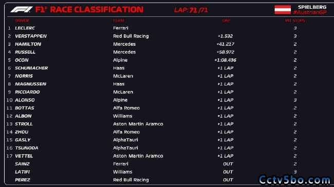 2022年F1奥地利大奖赛正式比赛成绩表