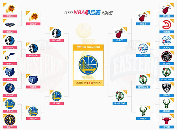 2022NBA季后赛对阵图