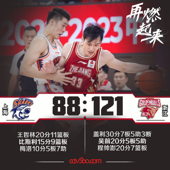 CBA常规赛 上海  88 - 121  浙江