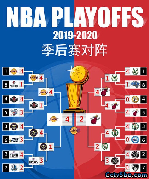 2021-22赛季NBA季后赛对阵图