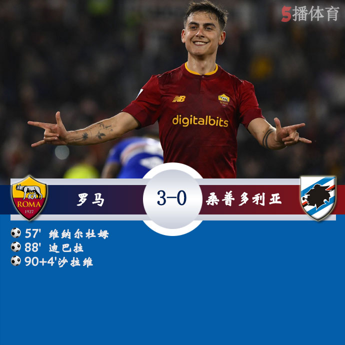 罗马  3 - 0  桑普多利亚